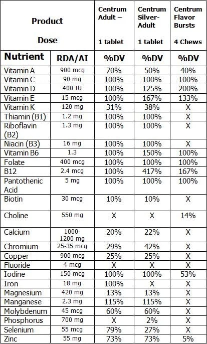 Vitamin daily percentage's chart